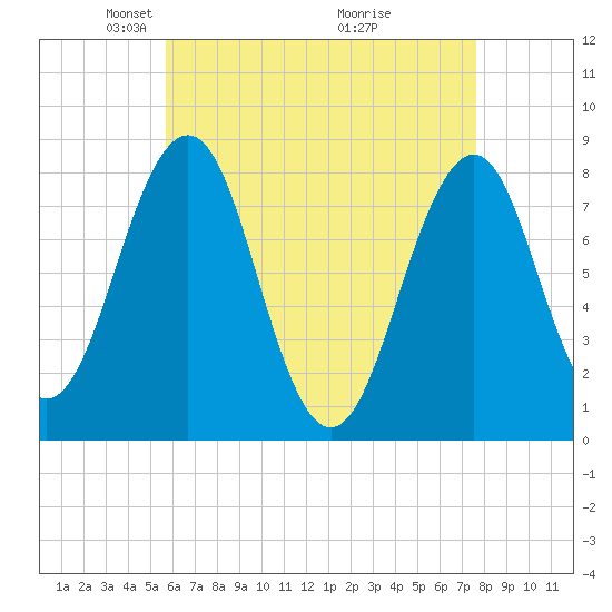 Wells tide chart for Saturday, April 25, 2026
