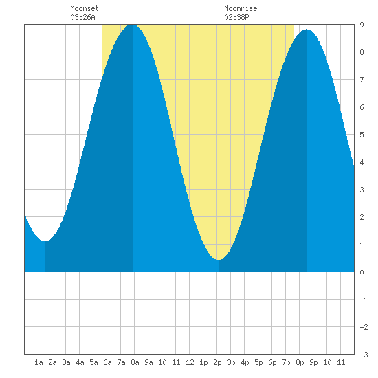 Wells tide chart for Sunday, April 26, 2026