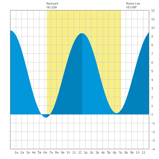 Wells tide chart for Thursday, April 2, 2026