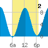 Wells tide chart for Thursday, April 2, 2026