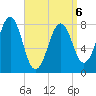 Wells tide chart for Monday, April 6, 2026