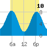 Wells tide chart for Sunday, May 10, 2026