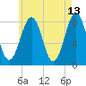 Wells tide chart for Wednesday, May 13, 2026