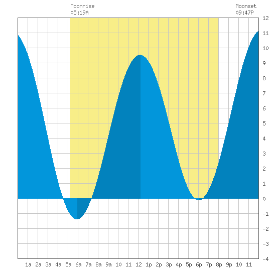 Wells tide chart for Sunday, May 17, 2026