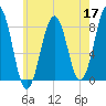 Wells tide chart for Sunday, May 17, 2026
