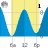 Wells tide chart for Friday, May 1, 2026