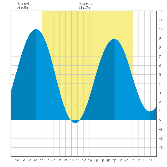 Wells tide chart for Friday, May 22, 2026