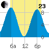 Wells tide chart for Saturday, May 23, 2026