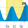 Wells tide chart for Thursday, May 28, 2026