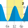 Wells tide chart for Saturday, May 2, 2026