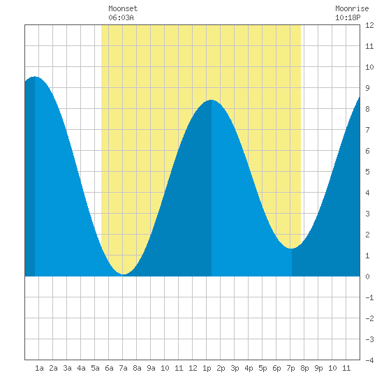 Wells tide chart for Sunday, May 3, 2026