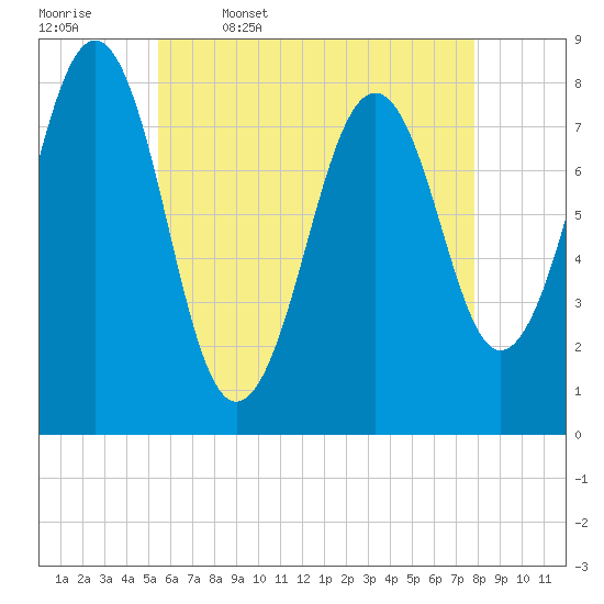 Wells tide chart for Wednesday, May 6, 2026