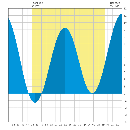 Wells tide chart for Monday, June 15, 2026