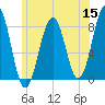 Wells tide chart for Monday, June 15, 2026