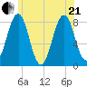 Wells tide chart for Sunday, June 21, 2026