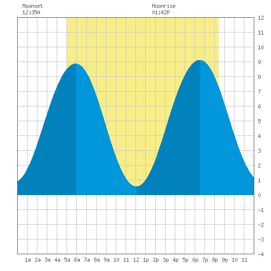 Wells tide chart for Monday, June 22, 2026