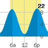 Wells tide chart for Monday, June 22, 2026