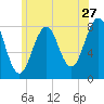 Wells tide chart for Saturday, June 27, 2026