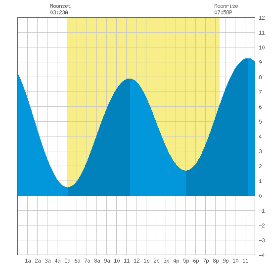Wells tide chart for Sunday, June 28, 2026