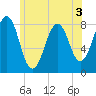 Wells tide chart for Wednesday, June 3, 2026