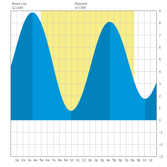 Wells tide chart for Saturday, June 6, 2026