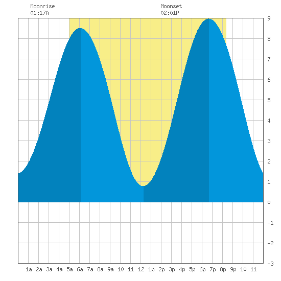 Wells tide chart for Tuesday, June 9, 2026