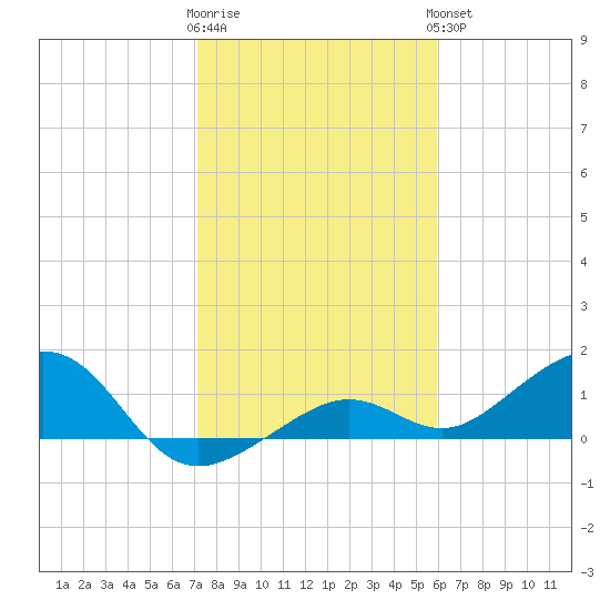 West Bahia Honda Key tide chart for Tuesday, January 12, 2021