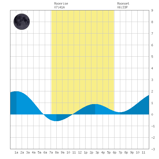 West Bahia Honda Key tide chart for Wednesday, January 13, 2021