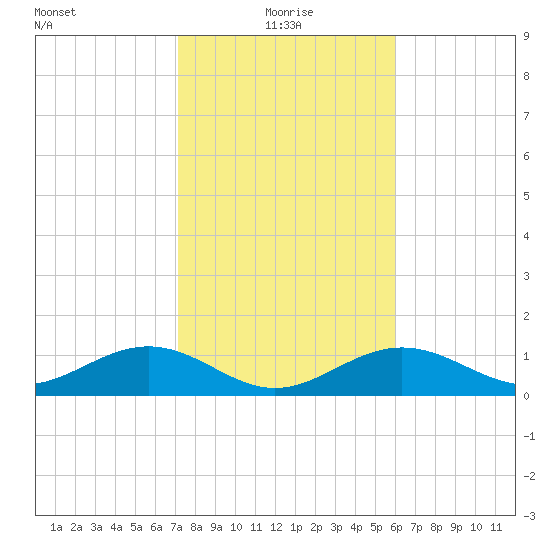 West Bahia Honda Key tide chart for Tuesday, January 19, 2021