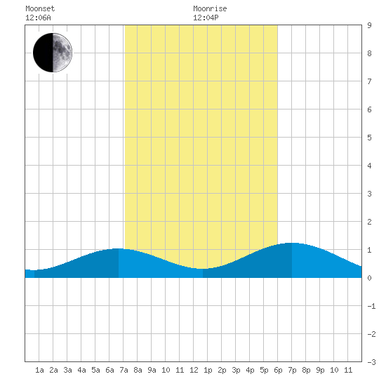 West Bahia Honda Key tide chart for Wednesday, January 20, 2021