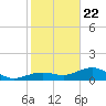 West Bahia Honda Key tide chart for Friday, January 22, 2021