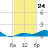 West Bahia Honda Key tide chart for Sunday, January 24, 2021
