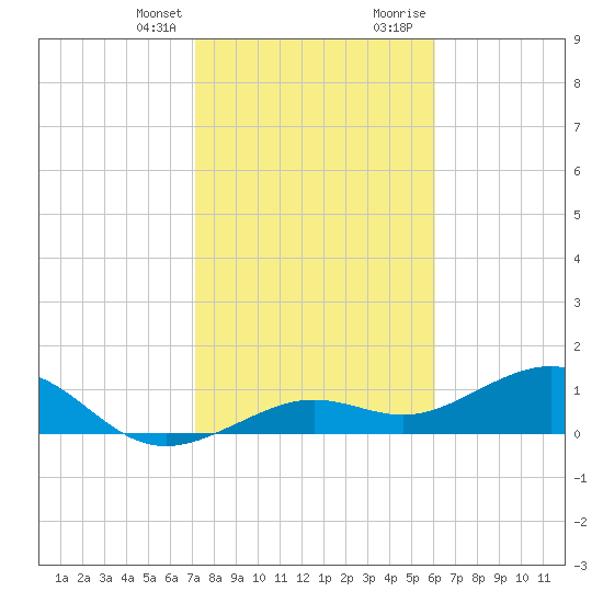 West Bahia Honda Key tide chart for Monday, January 25, 2021