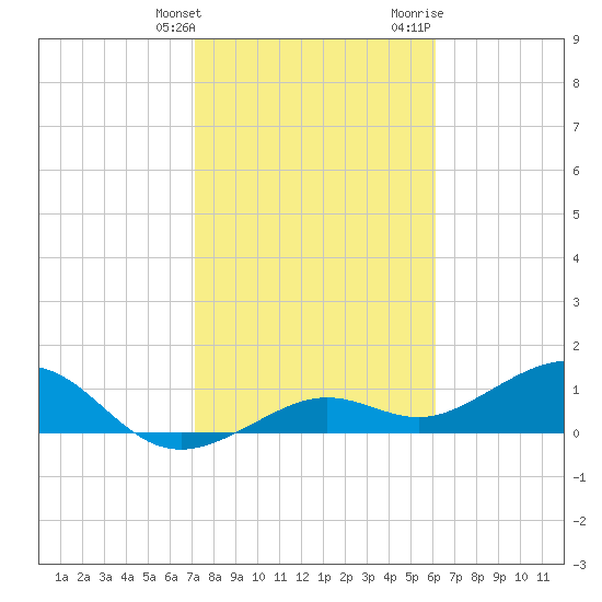 West Bahia Honda Key tide chart for Tuesday, January 26, 2021