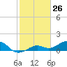 West Bahia Honda Key tide chart for Tuesday, January 26, 2021