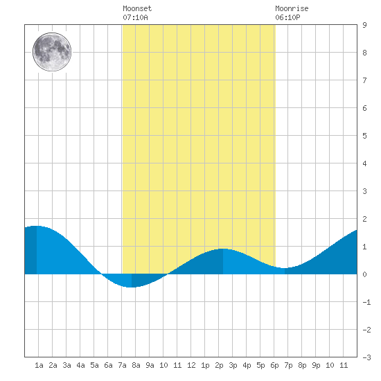West Bahia Honda Key tide chart for Thursday, January 28, 2021