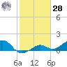 West Bahia Honda Key tide chart for Thursday, January 28, 2021