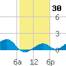 West Bahia Honda Key tide chart for Saturday, January 30, 2021