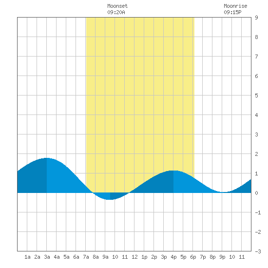 West Bahia Honda Key tide chart for Sunday, January 31, 2021
