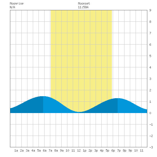 West Bahia Honda Key tide chart for Tuesday, January 5, 2021