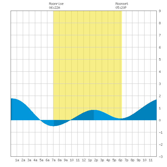West Bahia Honda Key tide chart for Wednesday, February 10, 2021