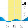 West Bahia Honda Key tide chart for Wednesday, February 10, 2021