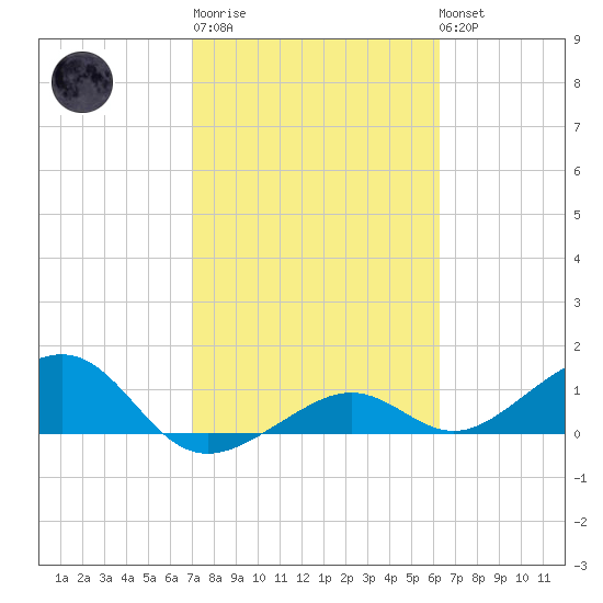 West Bahia Honda Key tide chart for Thursday, February 11, 2021