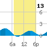 West Bahia Honda Key tide chart for Saturday, February 13, 2021