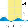 West Bahia Honda Key tide chart for Sunday, February 14, 2021