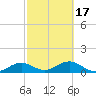 West Bahia Honda Key tide chart for Wednesday, February 17, 2021
