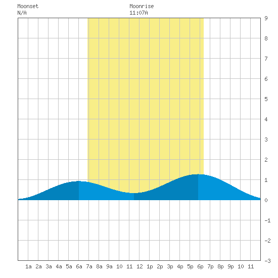West Bahia Honda Key tide chart for Thursday, February 18, 2021