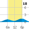 West Bahia Honda Key tide chart for Thursday, February 18, 2021