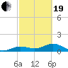 West Bahia Honda Key tide chart for Friday, February 19, 2021