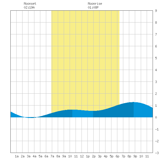 West Bahia Honda Key tide chart for Sunday, February 21, 2021